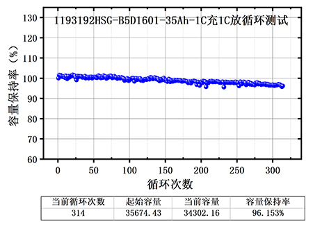 操逼视频免费看半固态电芯测试结果曲线图,300次充放电循环后容量保持率96%